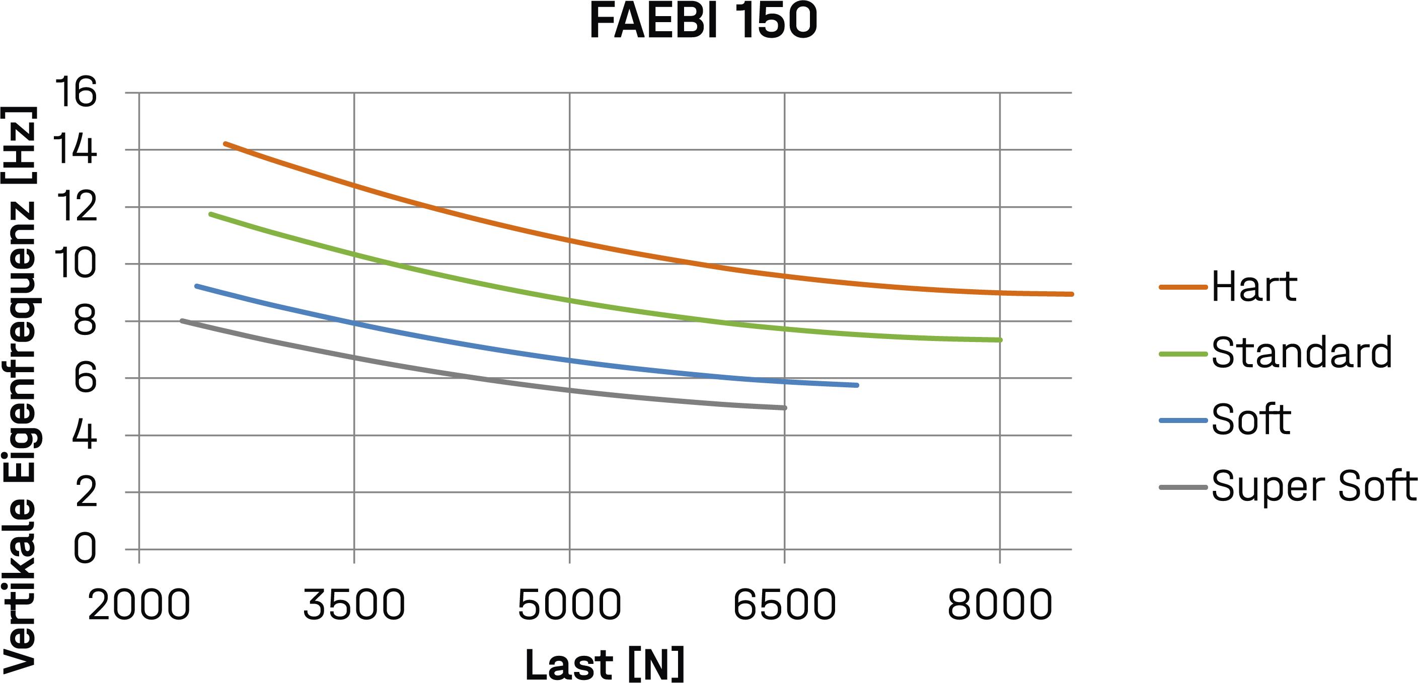 Diagramm FAEBI 150