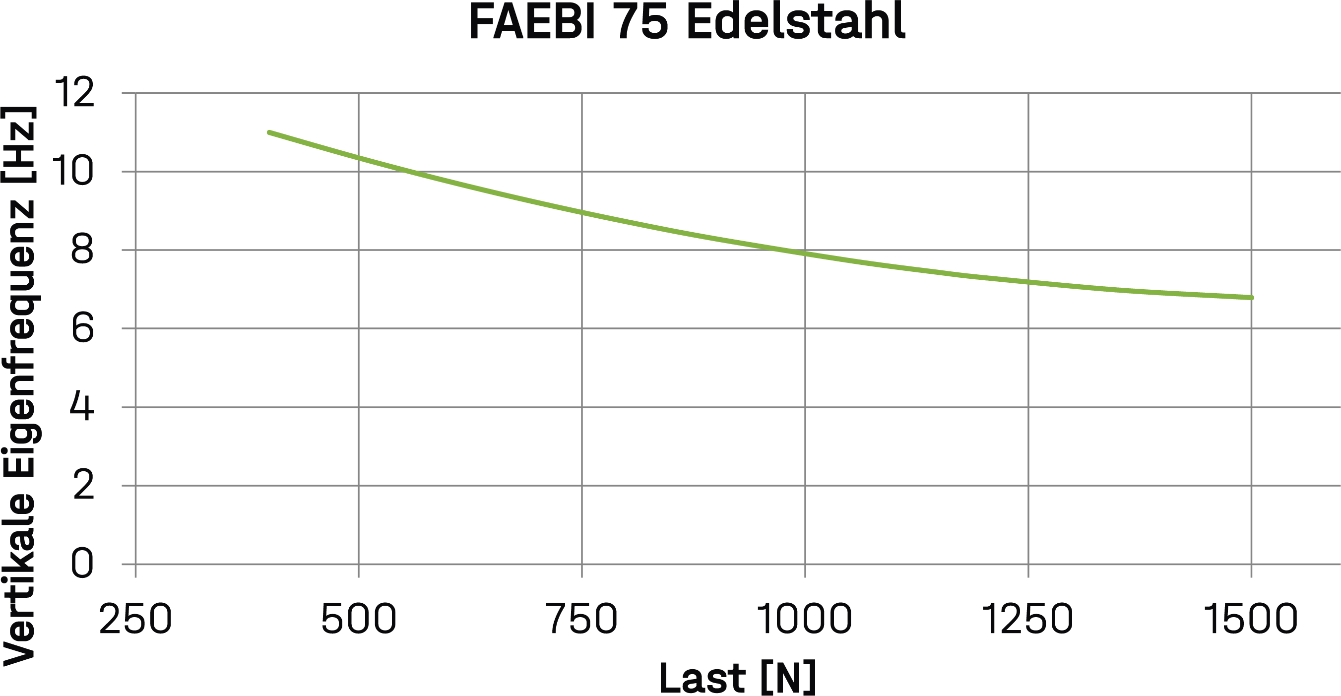 Diagramm FAEBI 75
